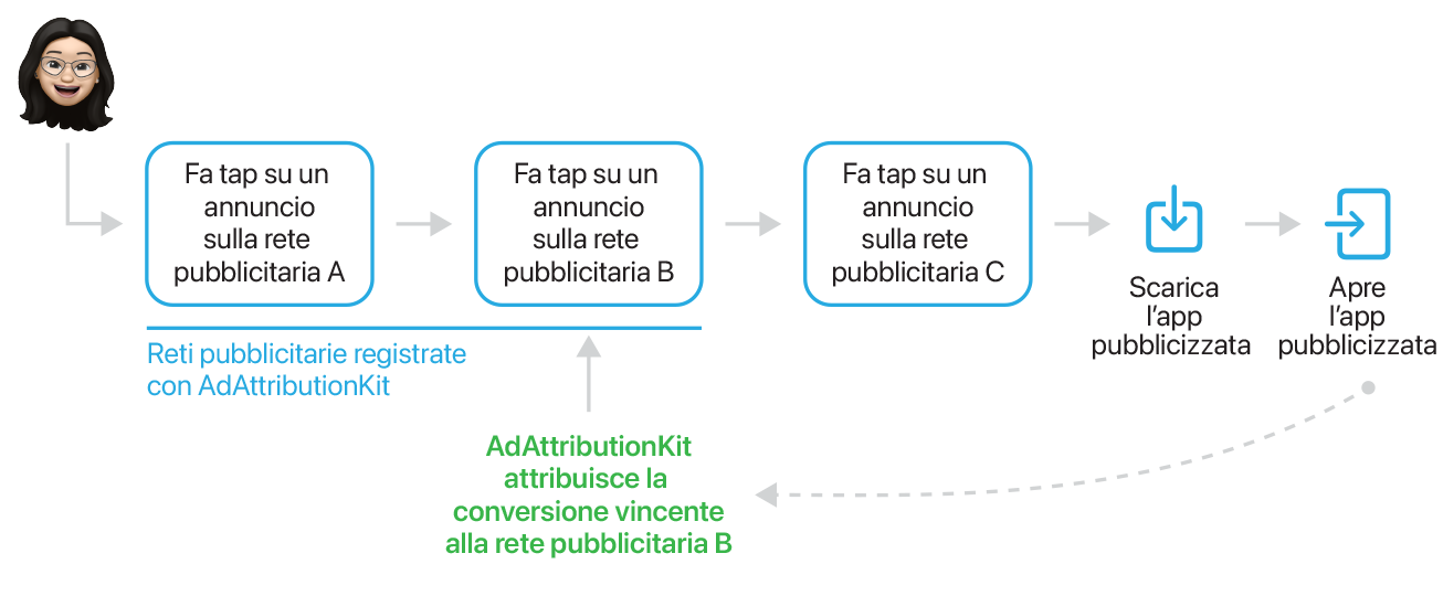 Un diagramma di flusso mostra che una persona tocca un annuncio sulla rete pubblicitaria A, tocca un annuncio sulla rete pubblicitaria B, tocca un annuncio sulla rete pubblicitaria C, quindi scarica e apre l’app. AdAttributionKit attribuisce la conversione vincente alla rete pubblicitaria B perché solo le reti pubblicitarie A e B sono registrate ad AdAttributionKit.