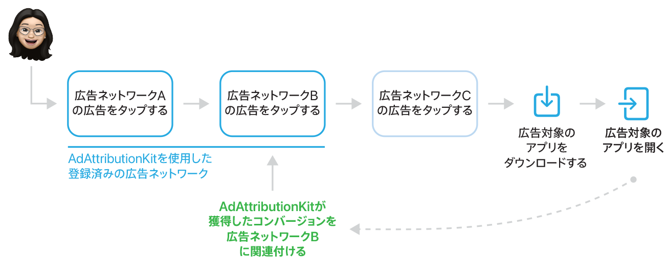 フローチャートに、ユーザーが広告ネットワークAで広告をタップし、広告ネットワークBで広告をタップし、広告ネットワークCで広告をタップしたあとで、アプリをダウンロードして開くという流れが示されています。AdAttributionKitに登録されているのは広告ネットワークAとBのみであるため、AdAttributionKitは獲得したコンバージョンを広告ネットワークBに関連付けます。