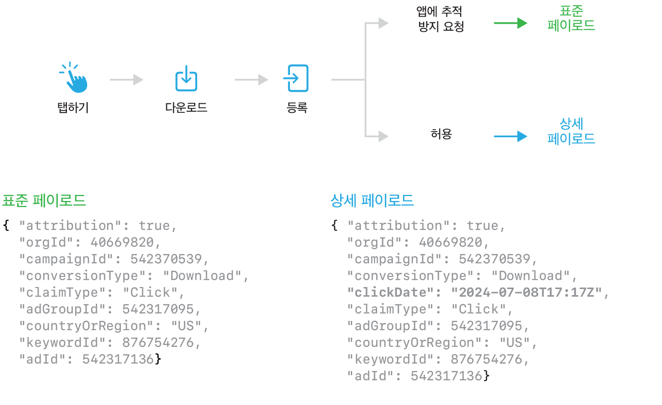 순서도에서 탭이 다운로드로 전환되고, 다운로드가 오픈으로 전환되는 것을 보여 줍니다. 오픈 후에는 앱에 추적하지 않도록 요청하여 결과적으로 표준 페이로드를 반환하는 옵션 또는 앱이 추적할 수 있도록 허용하여 결과적으로 상세 페이로드를 반환하는 옵션이 있습니다. 두 가지 정보 세트의 목록이 있습니다. 하나는 표준 페이로드에 대한 것이고, 다른 하나는 상세 페이로드에 대한 것입니다.