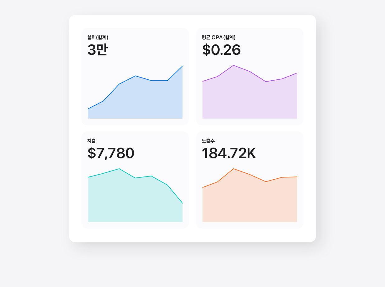 Apple Ads 내 인사이트 페이지의 총 설치, 총 평균 CPA(전환당 비용), 지출 및 노출수 지표에 대한 4개의 그래픽 스냅샷입니다.